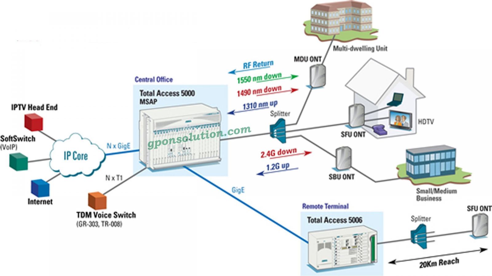 GPON architecture