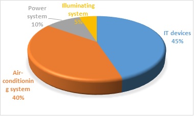 Data Center Energy Consumption Structure